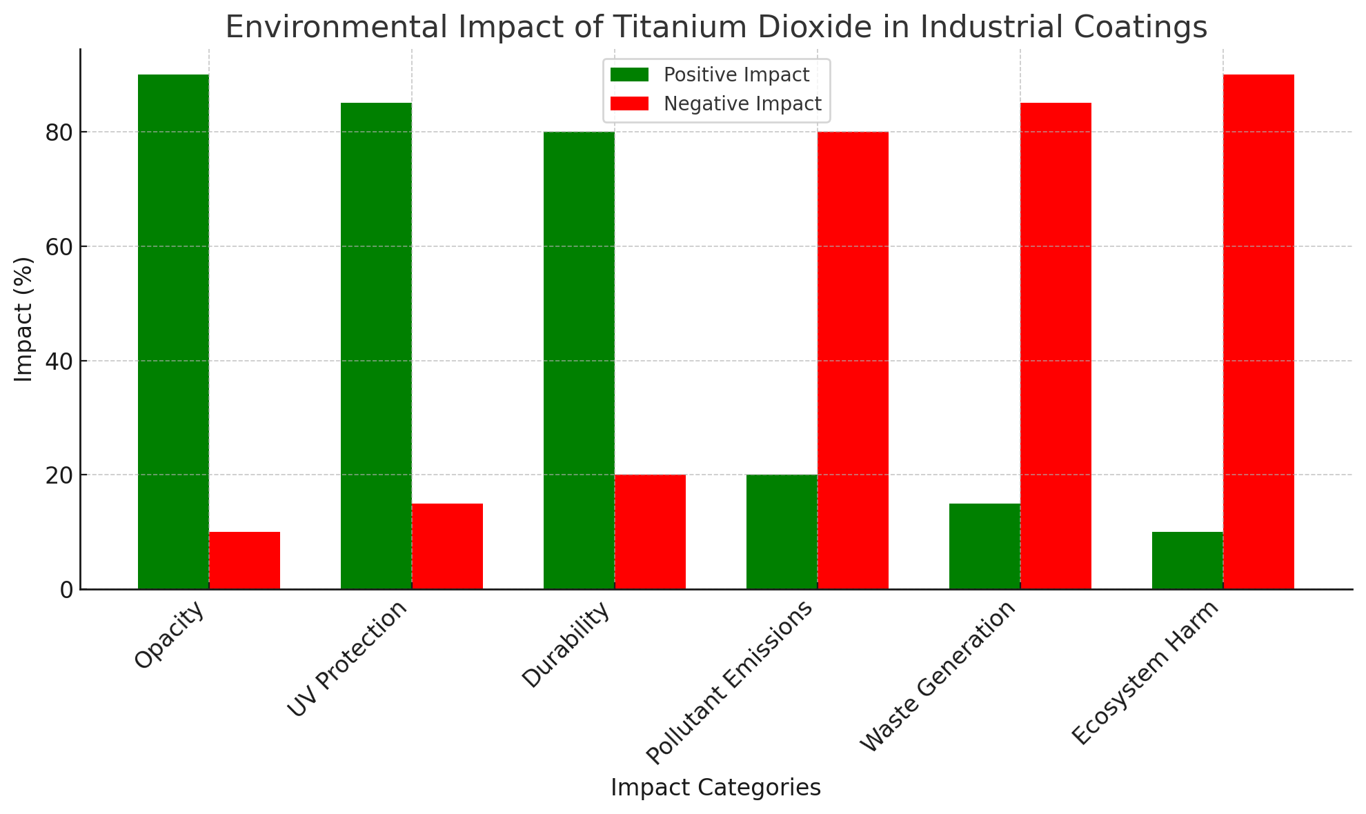 Environmental Impact Environmental Impact